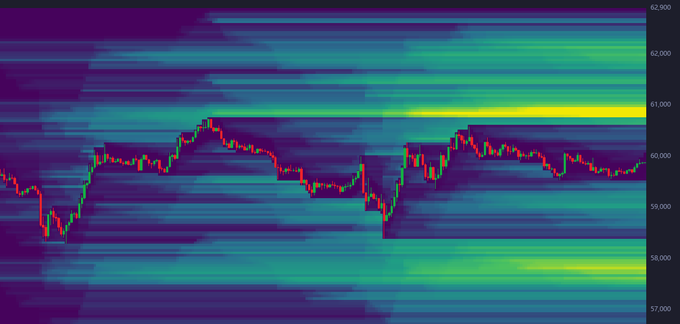 A Bitcoin price chart showing sideways action with values fluctuating between approximately $58,000 and $62,500, visually confirming the post's description of "nothing at all happening" as price ranges narrowly between key high and low levels during the weekend lull.