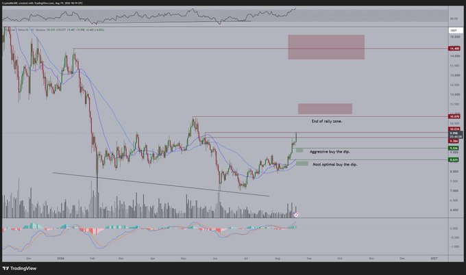 A daily Chainlink (LINK/USD) chart on TradingView shows the cryptocurrency breaking above its 10 and 20 EMAs around the $9.50–$10 zone, with annotations marking "End of rally zone" near $14, an "Aggressive buy the dip" level around $9.85, and a "Most optimal buy the dip" zone near $9.20, supporting the post's claim that LINK has ended its bear market and that buying dips under $9.20 is the preferred strategy.