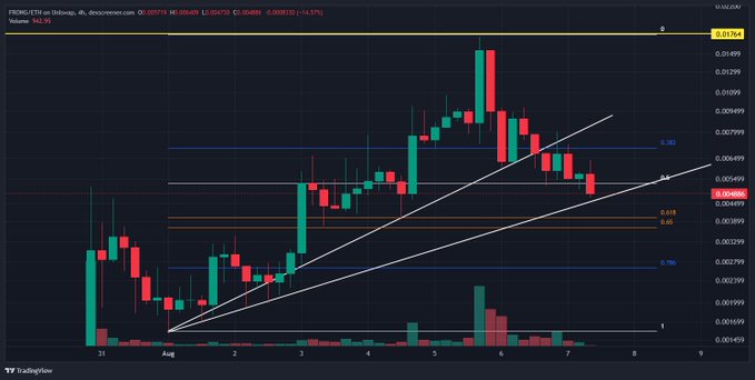 A candlestick chart of the PEENG-ETH token on Bitstamp showing a value of $0.00662, with a white ascending triangle pattern drawn on the price action.