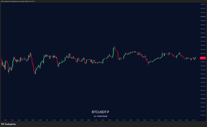 A TradingView candlestick chart of BTCUSDT.P on a 5h timeframe showing a relatively flat Saturday price action, with Bitcoin (BTC) trading in a tight range between approximately $63,000 and $64,500, supporting the post's observation of uneventful weekend price movement.