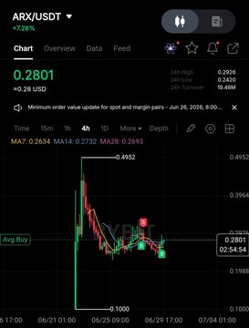 A cryptocurrency chart showing ARX/USDT with a 7.26% increase, current price 0.2801 USD (-0.28), displaying price action between 0.1988 and 0.4952 over a timeframe from 06/17 to 07/04.