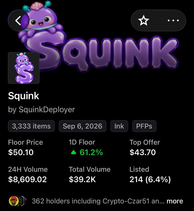 The image shows a NFT marketplace listing for "Squink" by SquinkDeployer, displaying a cute purple character. Key stats include a floor price of $50.10 (up 61.2% on the 1D floor), top offer of $43.70, 24H volume of $8,609.02, total volume of $39.2K, with 3,333 items, 362 holders, and notable collector Crypto-Czar51—highlighting the dramatic price surge from the original $0.12 mint price referenced in the post.