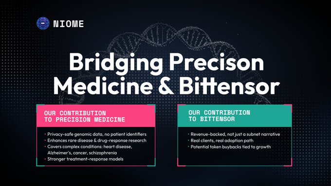 The image is a slide titled "Bridging Precision Medicine & Bittensor" from Niome, featuring two sections—pink ("Our Contribution to Precision Medicine") listing privacy-safe genomic data, rare disease research coverage of conditions like heart disease, Alzheimer's, cancer, and schizophrenia, and stronger treatment-response models, and teal ("Our Contribution to Bittensor") highlighting revenue generation, real adoption, and potential token buybacks tied to growth—illustrating how Niome's synthetic genomic data approach connects the $44 billion precision medicine market with decentralized AI on Bittensor.