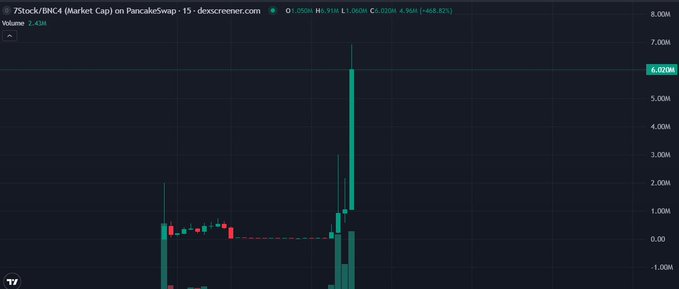 A 7Stock/BNC4 market cap chart on PancakeSwap shows a dramatic vertical spike from roughly $30K to over $6.02M, a +468.82% gain, with the largest green candle nearly reaching the 7M mark on the 15-minute timeframe, illustrating the explosive pump mentioned in the post.