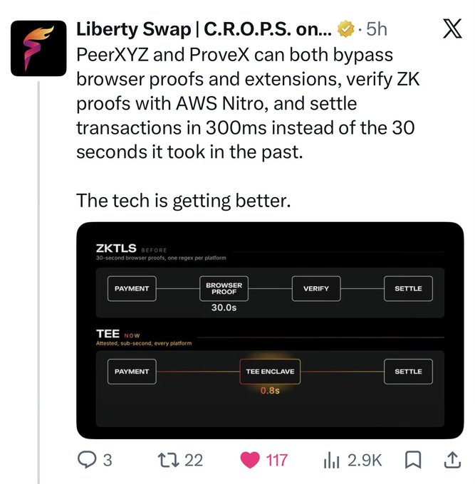 A screenshot of a tweet from "Liberty Swap | C.R.O.P.S." discussing how PeerXYZ and ProveX can verify ZK proofs with AWS Nitro and settle transactions in 300ms instead of 30 seconds, accompanied by a diagram comparing the old ZKTLS process (Payment → Browser Proof → Verify → Settle in 30.0s) to the new TEE process (Payment → TEE Enclave → Settle in 0.8s). The image illustrates the post's message about crypto UX improving through faster, more efficient technology that eliminates slow verification steps and middlemen.