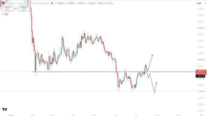 A daily candlestick chart of Ethereum (ETH/USD) on Bitstamp, showing price action from early 2026 through July with a current value of 1,823.1, accompanied by hand-drawn arrows illustrating a retest pattern after breaking out from a mini range, consistent with the post's analysis of a potential bullish continuation if the daily close holds above the breakout level.