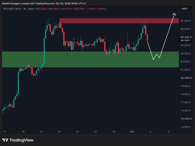 A TradingView candlestick chart for BTCUSDT SPOT (Bitcoin) on a 4-hour interval, showing price action with red and green support/resistance zones and a white arrow indicating projected upward movement.