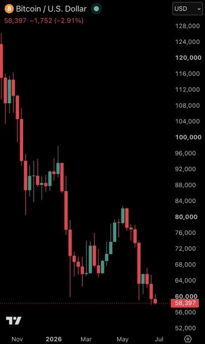 A candlestick chart displays Bitcoin (BTC/USD) trading at $58,397, down $1,752 (-2.91%), with a steep downtrend from highs near $124,000 to lows below $60,000 between November 2025 and July 2026. The post context "Capitulation is coming $BTC WILL START THE REVERSAL SOON HODL" interprets the dramatic price decline and proximity to the $60,000 support level as a potential capitulation event signaling an imminent bullish reversal.