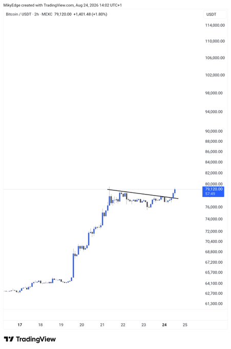 The image is a 2-hour candlestick chart of Bitcoin (BTC/USDT) on MEXC from August 17-24, 2026, showing price climbing from ~$61,300 to a breakout at $79,120 (+1.80%), with a descending trendline that price appears to be breaking above toward the post's anticipated $86k target.