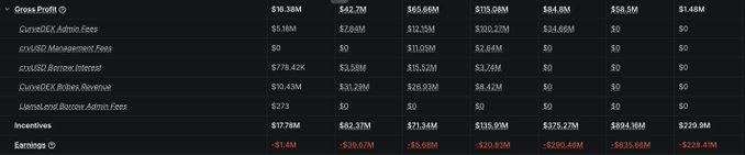 A financial data table showing a Gross Profit breakdown for Crypto.com, with negative Earnings figures across multiple periods (e.g., -$1.4M, -$39.67M, -$5.68M).