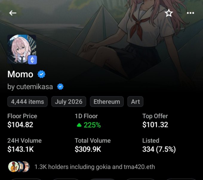 A NFT collection page for 'Momo by cutemikasa' on Ethereum showing a floor price of $104.82, 1D floor change of +225%, 24H volume of $143.1K, and 1.3K holders.