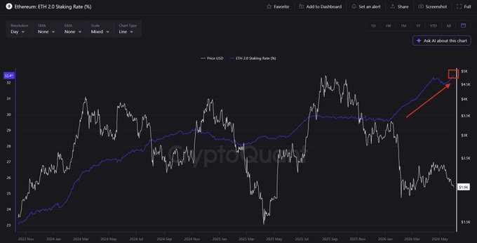 The image shows a graph of Bitcoin prices over time with Bitcoin's current value displayed at $31.84. It displays an upward trend for Bitcoin's price while the Ethereum (ETH) price fell during this period. The graph indicates that Bitcoin has managed to lock in around 33% of its previous value, whereas Ethereum's value has decreased by 5%. The post highlights that the staking rate for Ethereum increased from $1.44K down toward $1.9K during the rally while the actualETH price was falling below this amount due to a bearish market.