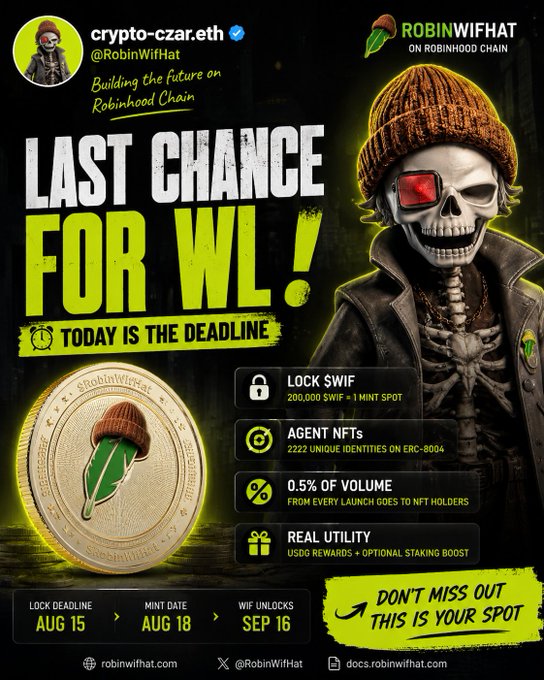A promotional graphic for "RobinWifHat" on Robinhood Chain announcing "LAST CHANCE FOR WL! TODAY IS THE DEADLINE," featuring a skeleton mascot wearing a hat and sunglasses, highlighting key details like 200,000 $WIF = 1 mint spot, 2,222 unique Agent NFTs on ERC-8004, and 0.5% of volume rewards to NFT holders in USDG, with a lock deadline of Aug 15, mint date Aug 18, and WL unlocks Sep 16.