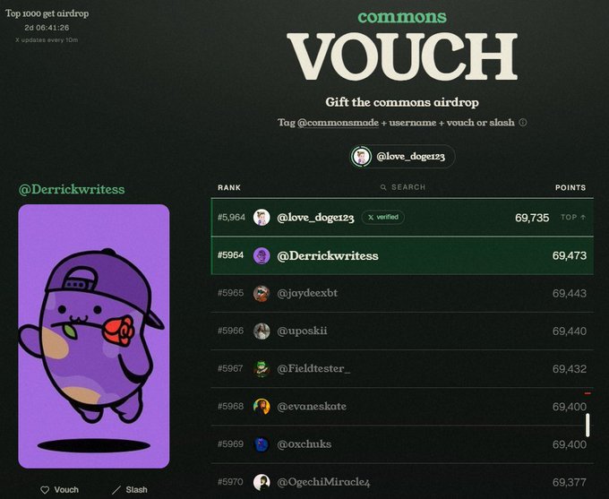 A 'commons VOUCH' airdrop leaderboard featuring a purple NFT artwork by @Derrickwritess, showing rankings around #5964 with @love_doge123 at the top with 69,735 points.