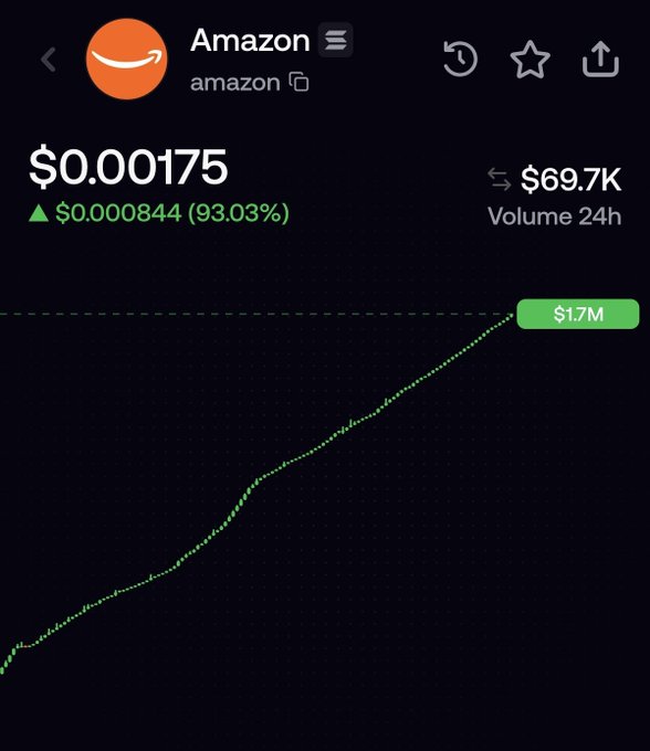 A cryptocurrency price tracking app displays the Amazon token at $0.00175, showing a 93.03% gain of $0.000844, with a 24-hour trading volume of $69.7K and a market cap of $17M on a green rising chart.