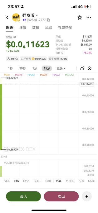 A mobile screenshot of a trading app displays the "$翻身币" (Flip Coin) meme token on the BSC (0x28cd...7777) trading at $0.0411623 with a +214.76% gain, illustrating the bullish post's claim about a new BSC turnaround coin for contract traders riding a bull market rally.