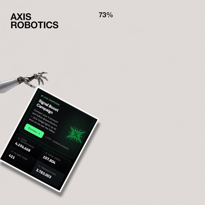 Axis Robotics marketing image displaying 73% and a robot hand presenting a "Signal Boost Campaign" dashboard showing 4,196,668 transactions, 157,804 users, and 411 new users.