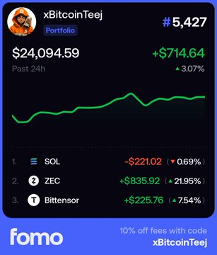 A crypto portfolio tracker screenshot showing "xBitcoinTeej" at rank #5,427 with a total of $24,094.59 (up $714.64 or 3.07% in 24 hours), closely matching the post's Day 17 milestone of crossing $24,000 toward the $25,000 goal. The top holdings displayed are SOL (-$221.02), ZEC (+$835.92), and Bittensor (+$225.76).