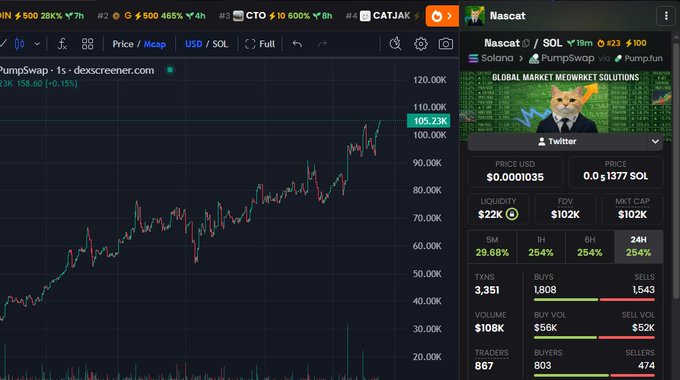 A screenshot of the DEX Screener chart for the meme token $NASCAT/SOL shows it trading at $0.0001035 with a $102K market cap and a 24H gain of 254%, illustrating the author's claim that it has yet to achieve its projected 100x+ run compared to past calls like $MARSCOIN (2528x) and $FRANK (1532x).