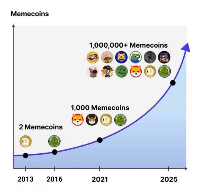 A line graph titled 'Memecoins' showing exponential growth from 2013 to 2025, marked with milestones of '2 Memecoins', '1,000 Memecoins', and '1,000,000+ Memecoins' featuring various coin icons.