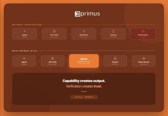 A promotional graphic for 'primus zkTLS' comparing a 'Without Verification' process (Agent -> API Calls -> Workflow -> Output -> Verification) with a 'With Primus zkTLS' process that adds a verification layer to enable 'Value Moves', with the tagline 'Capability creates output. Verification creates trust.'