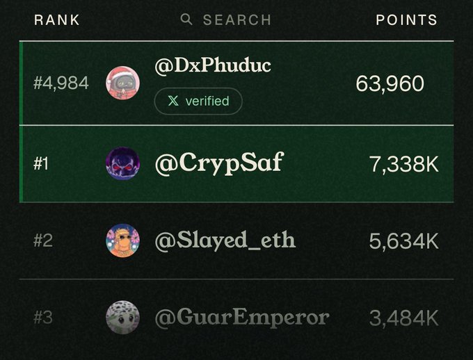 A leaderboard ranking screen showing users including '@DxPhuduc' at #4,984 with 63,960 points, and the top three ranked as '@CrypSaf', '@Slayed_eth', and '@GuarEmperor'.