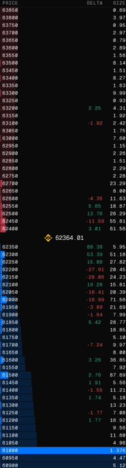An options order book screen shows deep sell-side liquidity stacked at lower strikes with minimal buy-side support, highlighting a thin order book that could amplify downside moves in BTC, consistent with the post's warning about market vulnerability this summer.