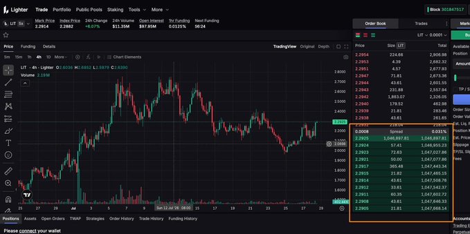 The image shows a Lighter trading platform order book for the LIT/USDC pair, with a massive 2,292,500 size buy order highlighted at 2.2925 (visible at the top of the orders list), corresponding to the "$2.3m buy wall" mentioned in the post. The 24h change shows -0.02% with LIT trading around 2.2652, supporting the context of a significant support level being placed on the order book.