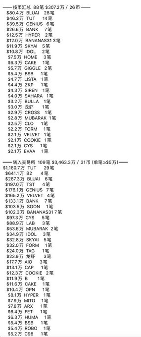 The image shows a CEX deposit and withdrawal status table for the past 24 hours as of December 8, listing 88 cryptos with $307.2万 (3.072M) total deposits across 26 tokens, and 109 tokens with $3,463.3万 (34.633M) total withdrawals across 31 coins, including tickers like BLIAI, TUT, BANK, SKYAI, COOKIE, BUMABABIES, and EVAA. Leading deposit assets include BLIAI ($80.4万) and TUT ($46.2万), while top withdrawal assets feature BLIAI ($1,160.7万), B2 ($641.1万), and TST ($267.3万), reflecting significant 24-hour exchange flow activity across these smaller-cap tokens.