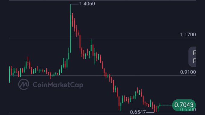 The image is a CoinMarketCap candlestick chart showing a token's price peaking at 1.4060 before declining sharply to a current value of 0.7043, with lows marked at 0.6547 and key levels at 0.9100 and 1.1700. 

The chart illustrates a significant price decline from its highs, visually reinforcing the post's message about accumulating cryptocurrencies like $SUI and $XRP at lower prices through disciplined dollar-cost averaging (DCA).