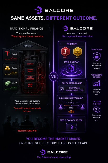 A promotional infographic comparing traditional finance to Balcore, highlighting that while assets like Tesla, Gold, and Cash remain the same, Balcore enables users to tokenize, pair, and deploy assets through on-chain market making, self-custody, and a neutral, rules-based engine that returns fees to the user instead of brokers and institutions.