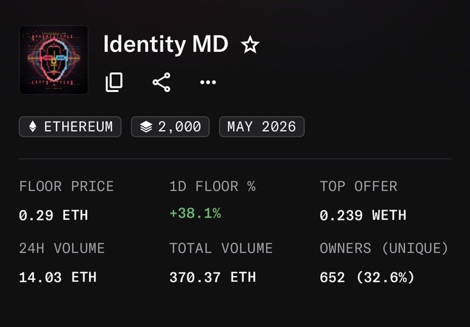 The image shows NFT collection stats for "Identity MD" on Ethereum, displaying a floor price of 0.29 ETH with a notable +38.1% increase in 1D floor percentage, alongside metrics like 24H volume (14.03 ETH), total volume (370.37 ETH), and 652 unique owners for a 2,000-supply collection launching May 2026. This visual supports the post's observation about the 0.29 ETH floor price for the 2K-supply NFT collection, illustrating how undervalued the core NFT assets may be compared to the $IMD token attention.