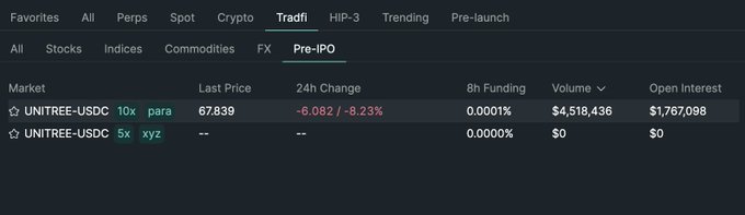 The image shows a pre-IPO perpetual futures market on a trading platform, featuring two markets for UNITREE (宇树) with different deployers: "para" (tradeparagon) at 10x leverage with a last price of 67.839 and 24h change of -6.082/-8.23%, and "xyz" (tradexyz) at 5x leverage with no trading activity yet.

This visual directly illustrates the post's argument about HIP-3's competitive open ecosystem, showing how two different deployers (tradeparagon and tradexyz) are competing to offer the same UNITREE pre-IPO contract, highlighting the "deployment slot" auction mechanism that the author describes as central to HIP-3's openness narrative.