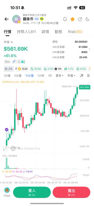 Screenshot of a crypto trading app showing 翻身币 (Flip Coin) DG token with a market value of $561.69K, up 61.6%, with a green candlestick chart indicating price action.
