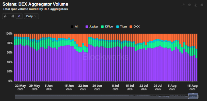 A stacked bar chart titled 'Solana: DEX Aggregator Volume' showing daily total spot volume routed by DEX aggregators (Jupiter, DFlow, Titan, OKX) from late May to mid-August 2026.