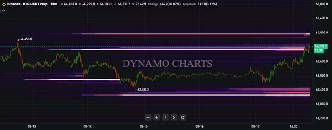 A 15-minute Binance BTC/USDT perpetual chart shows Bitcoin's price action after sweeping upper liquidity around $64,400, now consolidating with downside liquidity clearly visible at the $62,486.2 low zone — aligning with the post's expectation that this level will be swept next.
