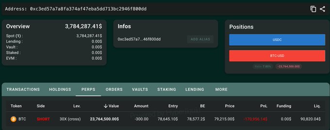 A cryptocurrency portfolio dashboard for address 0xc3ed57a8fa374af47eba5dd713bc2946f80bdd, showing a total value of $3,784,287.41 and a short position on BTC-USD with -$170,956.14 PnL.