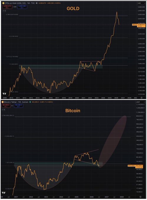 The image displays two stacked TradingView charts comparing Gold (top, ~$4,085) and Bitcoin (bottom, ~$50,245) over a 2021–2028 timeframe, both showing similar cup-and-handle patterns with Gold having already broken out to new highs and Bitcoin projected to follow with a similar rally, supporting the post's claim that BTC typically mirrors Gold's moves and is poised for a significant upward breakout toward $125k.