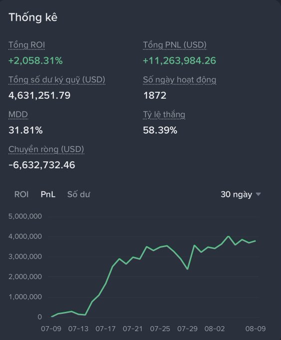 A trading statistics dashboard with a total ROI of +2,058.31%, total PNL of +$11,263,984.26, and a line chart tracking ROI over 30 days.