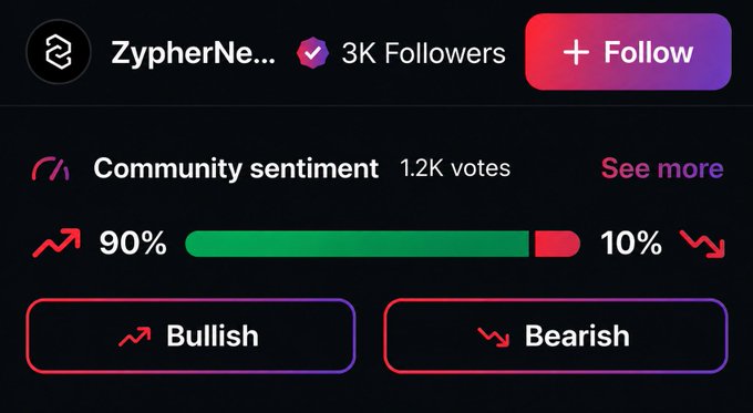 A community sentiment widget for Zypher displays overwhelmingly bullish momentum, with 90% of 1.2K votes favoring an upward trend (bullish) compared to just 10% bearish, perfectly illustrating the post's celebration of strong community support and shared enthusiasm behind the project.