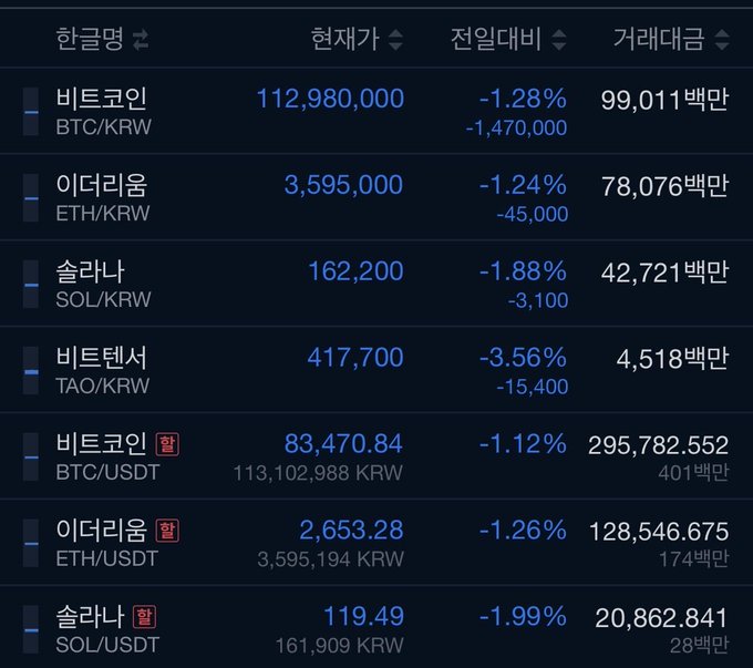 A Korean cryptocurrency exchange screen showing prices and 24-hour changes for BTC/KRW, ETH/KRW, SOL/KRW, TAO/KRW, and USDT pairs, all in the red.