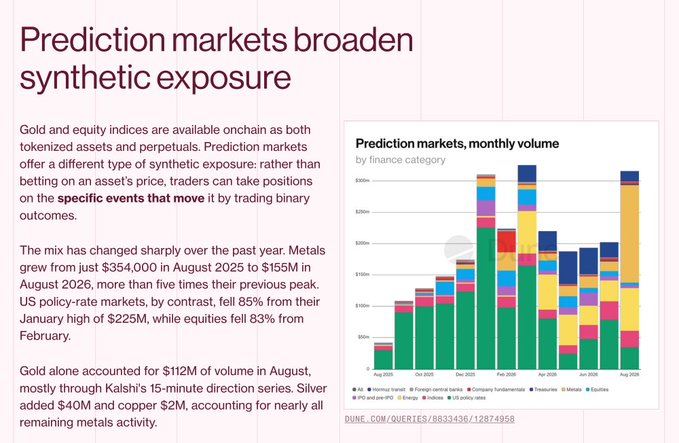 An informational slide titled 'Prediction markets broaden synthetic exposure' featuring text about gold and equity markets, alongside a stacked bar chart showing 'Prediction markets, monthly volume by finance category' from August 2025 to August 2026.