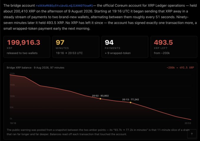 A screenshot showing a bridge account for XRP Ledger operations draining approximately 200,410 XRP in 97 minutes (19:16-20:53 UTC) on August 9, 2026, with a chart depicting the balance decline from ~200k to 493.5 XRP through 94 payments (9 wrapped-token), highlighting a bridge exploit that drained 199,916.3 XRP without hacking the underlying XRP Ledger.