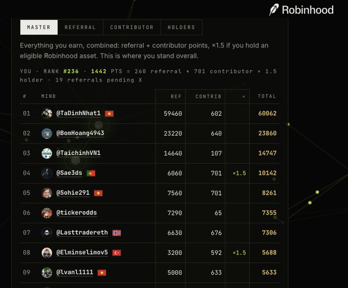 A Robinhood crypto leaderboard screenshot showing rank #236 with 1442 PTS, topped by @TaDinhNhat1 with 60062 total points, followed by @BonHoang4943 and @TaichinhVN1.