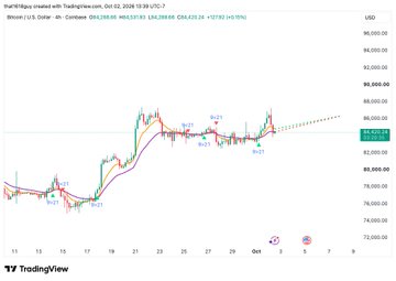 The image is a 1-hour Bitcoin (BTC/USD) candlestick chart from TradingView showing price action around $84,000-$86,000 with bullish cup and handle pattern markings, indicating BTC is positioned just below a key $90,000 resistance level following a sharp rally. This supports the post's thesis that BTC is likely to "trap the bears" higher—especially with NQ pushing all-time highs—after market makers liquidated altcoin positioning and set up a bullish structure for continuation.