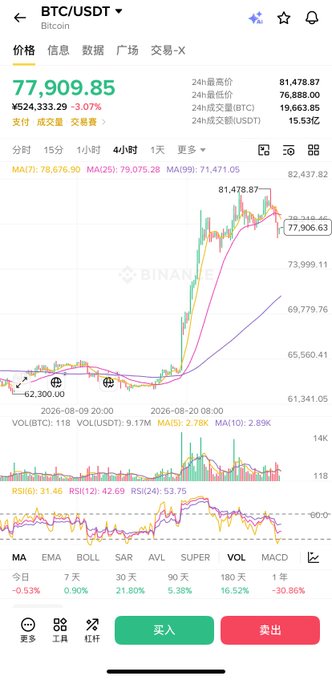 A cryptocurrency trading interface for BTC/USDT shows a current price of 77,909.85, down 3.07%, with a 4-hour candlestick chart, moving averages, and buy/sell buttons.