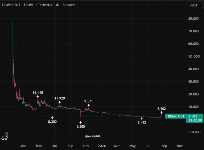 The image shows a daily candlestick chart of TRUMPUSDT (TRUMP/TetherUS) on Binance, illustrating a dramatic price collapse from a peak near $80,000 down to $2.502, with annotated key levels marking the ATH at $16.440 and successive lower highs at $11.920, $9.571, $2.502, and a low of $1.492—visually emphasizing the post's point about catastrophic losses, where a $100,000 investment at the ~$77 top is now worth only ~$3,250.