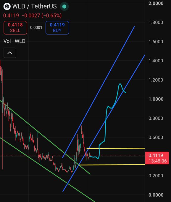 The image displays a candlestick chart for WLD/TetherUS (WLD/USDT) trading pair, currently priced at 0.4119 with a -0.65% decline. It features technical analysis elements including a descending green channel, ascending blue trendlines, and a cyan curved pattern, illustrating the cryptocurrency's price history and projected bullish momentum that supports the author's claim of WLD being undervalued despite earlier skepticism.