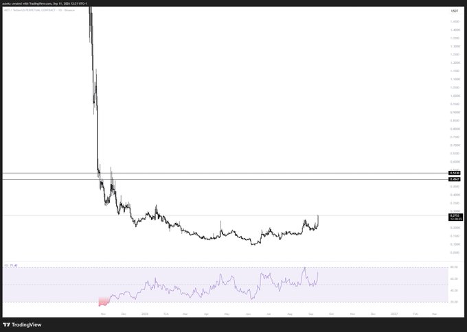 A TradingView chart of the cryptocurrency $PONS/USDT on Binance shows a steep decline from above $1.4 in 2020 down to roughly $0.22 by early 2027, with an RSI indicator at the bottom suggesting oversold conditions, supporting the claim that $PONS experienced a significant gap down.