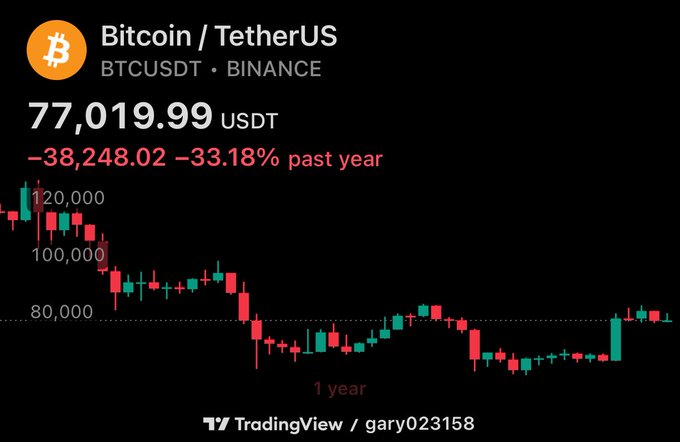 A TradingView chart of Bitcoin (BTCUSDT) on Binance shows the price at 77,019.99 USDT, down 33.18% (-38,248.02) over the past year, with candlesticks fluctuating repeatedly around the $80,000 mark—illustrating the post's observation that BTC keeps testing $80K as support and faces heavy seller resistance at higher levels like $83.5K, $88K, and upward.